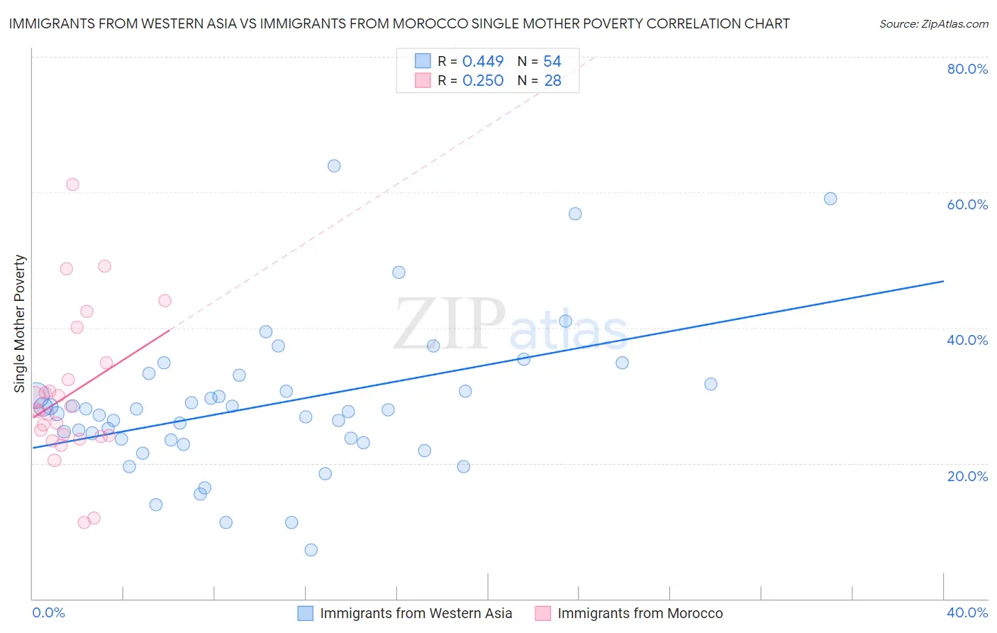 Immigrants from Western Asia vs Immigrants from Morocco Single Mother Poverty