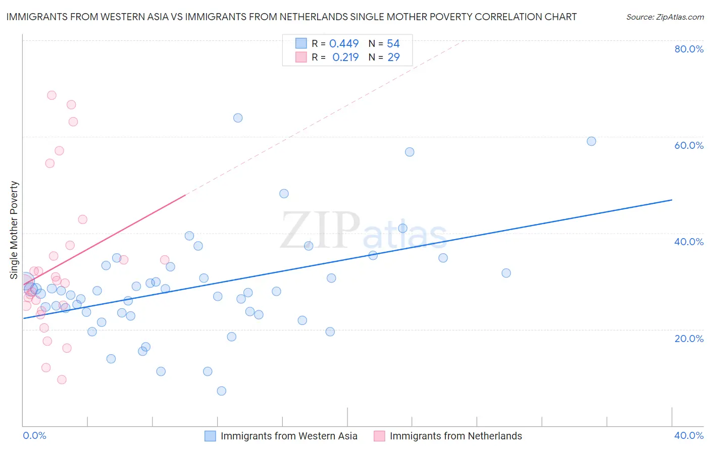 Immigrants from Western Asia vs Immigrants from Netherlands Single Mother Poverty