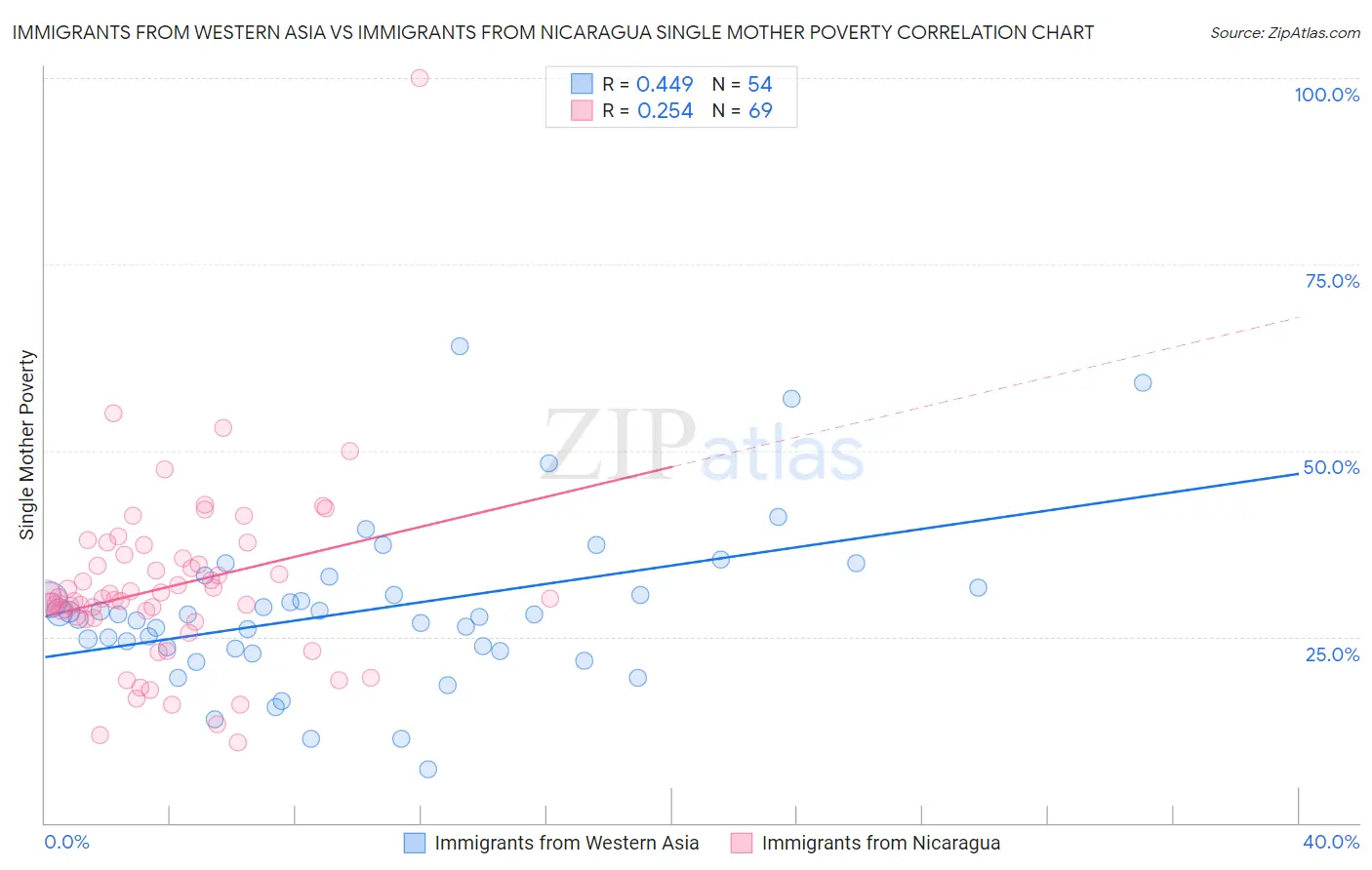 Immigrants from Western Asia vs Immigrants from Nicaragua Single Mother Poverty