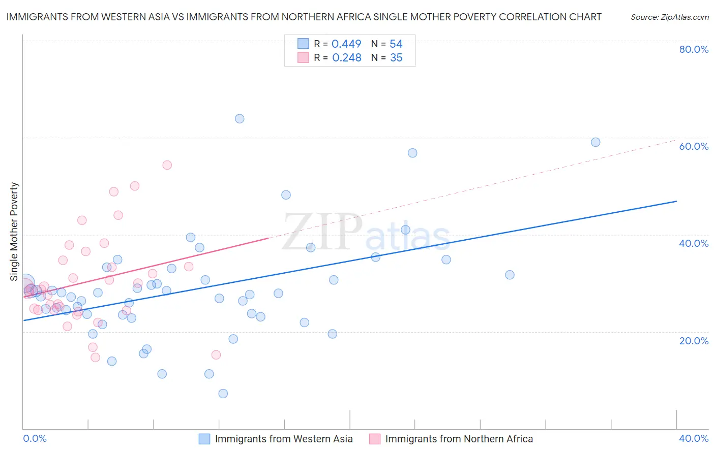 Immigrants from Western Asia vs Immigrants from Northern Africa Single Mother Poverty