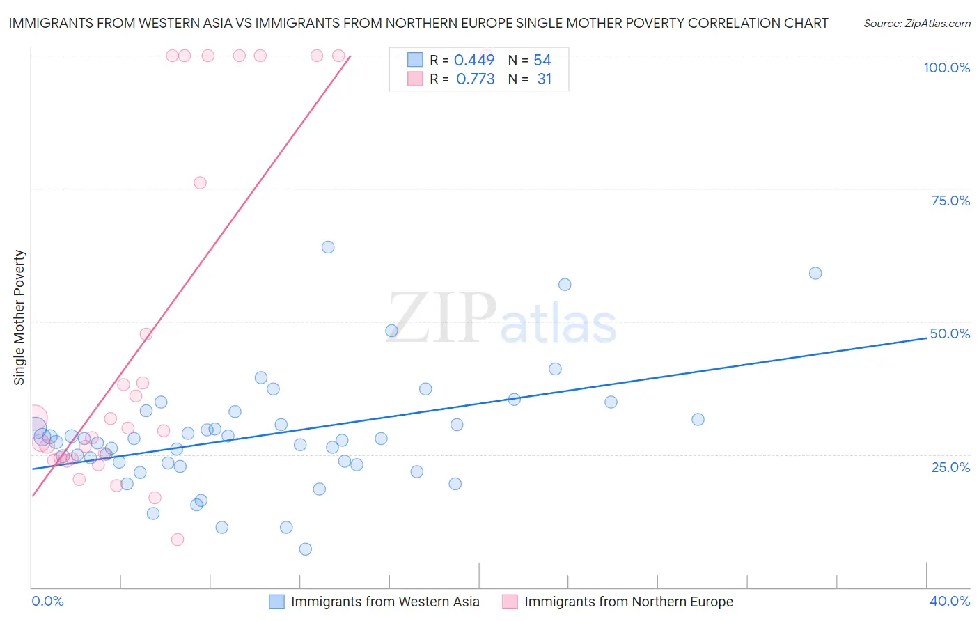 Immigrants from Western Asia vs Immigrants from Northern Europe Single Mother Poverty