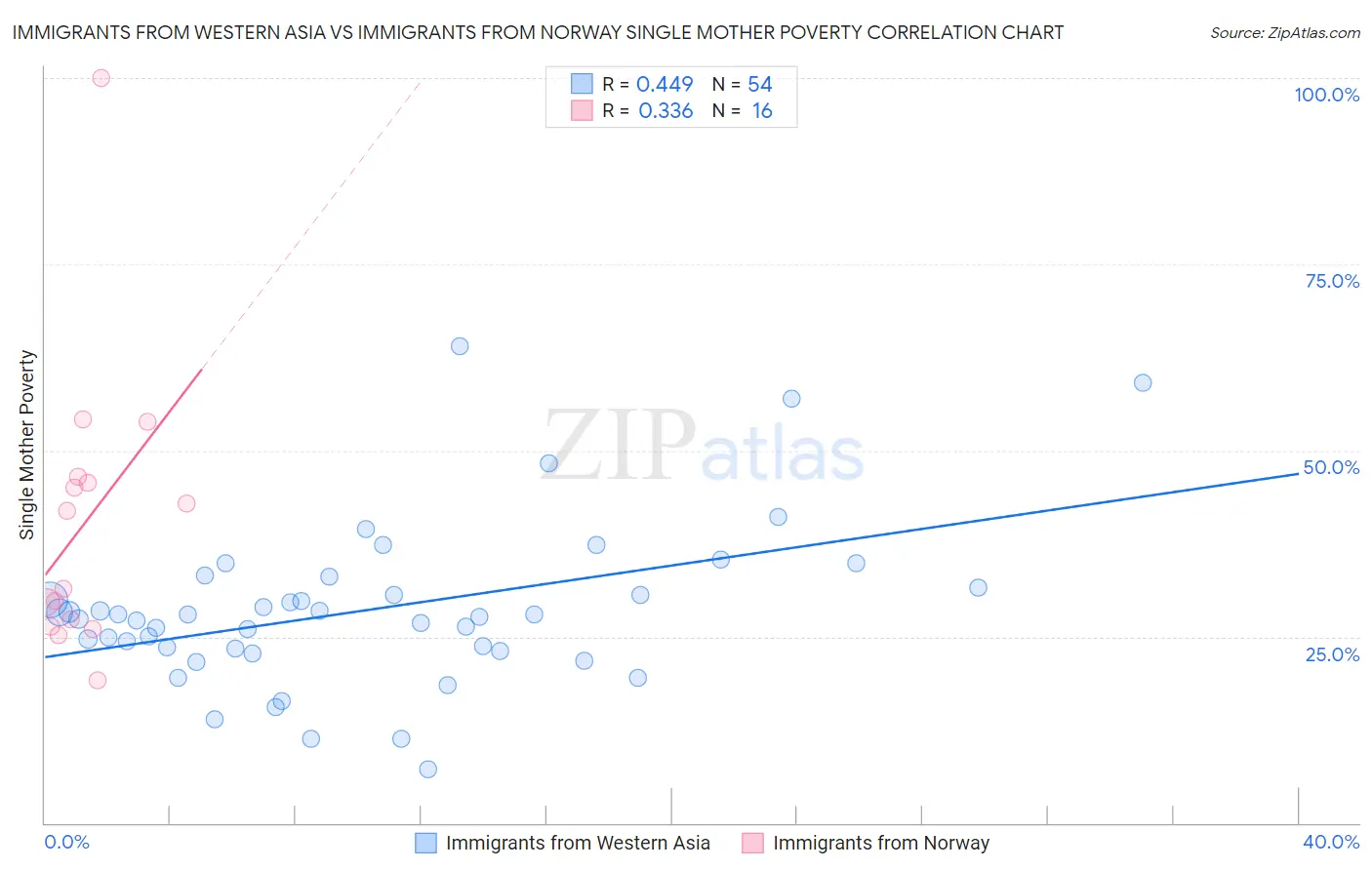 Immigrants from Western Asia vs Immigrants from Norway Single Mother Poverty