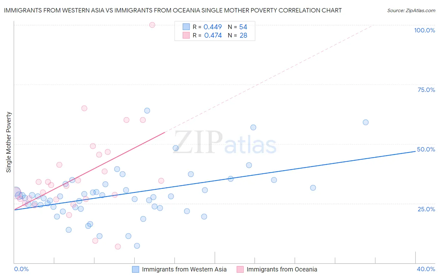 Immigrants from Western Asia vs Immigrants from Oceania Single Mother Poverty