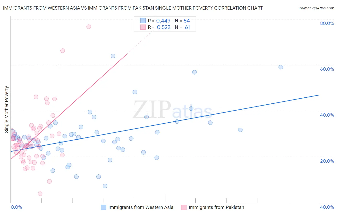 Immigrants from Western Asia vs Immigrants from Pakistan Single Mother Poverty