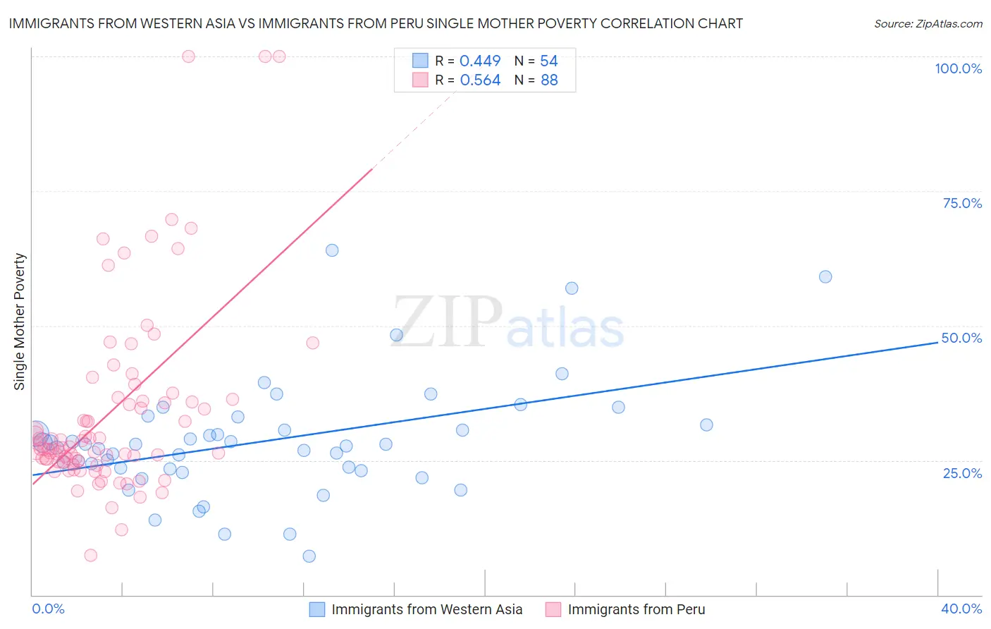 Immigrants from Western Asia vs Immigrants from Peru Single Mother Poverty