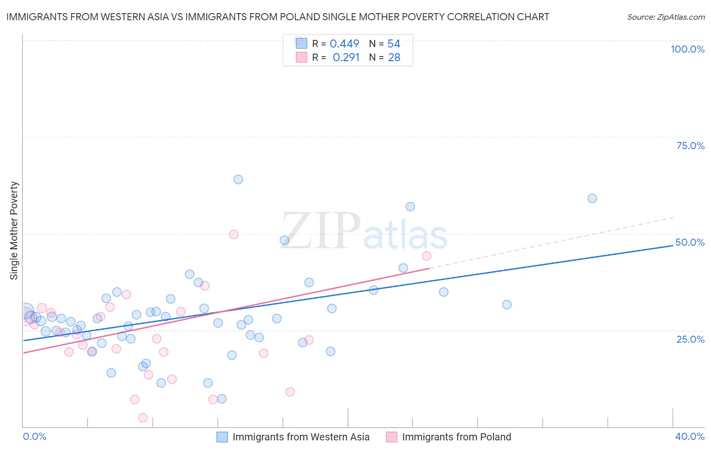 Immigrants from Western Asia vs Immigrants from Poland Single Mother Poverty