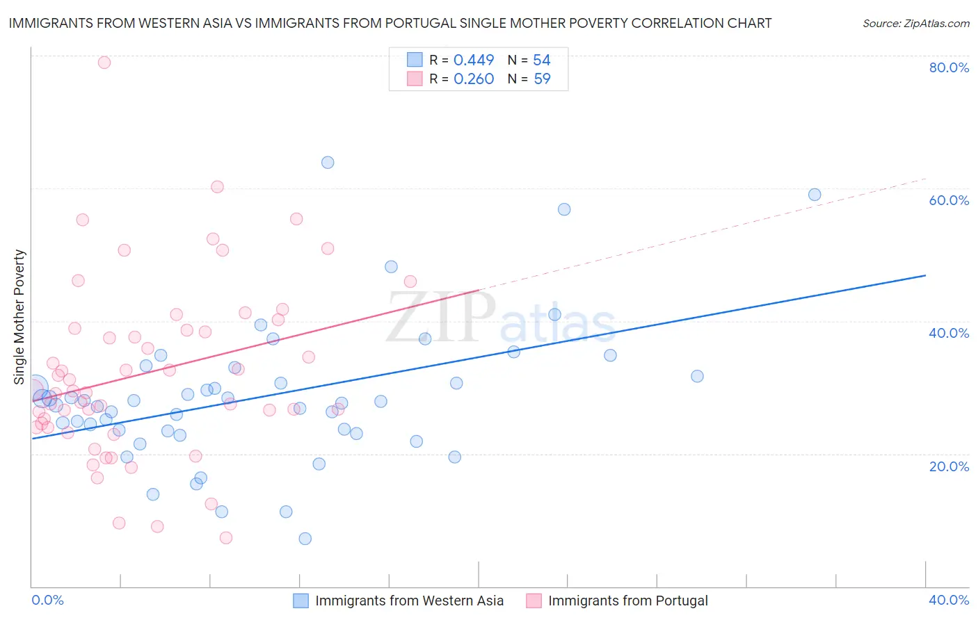 Immigrants from Western Asia vs Immigrants from Portugal Single Mother Poverty