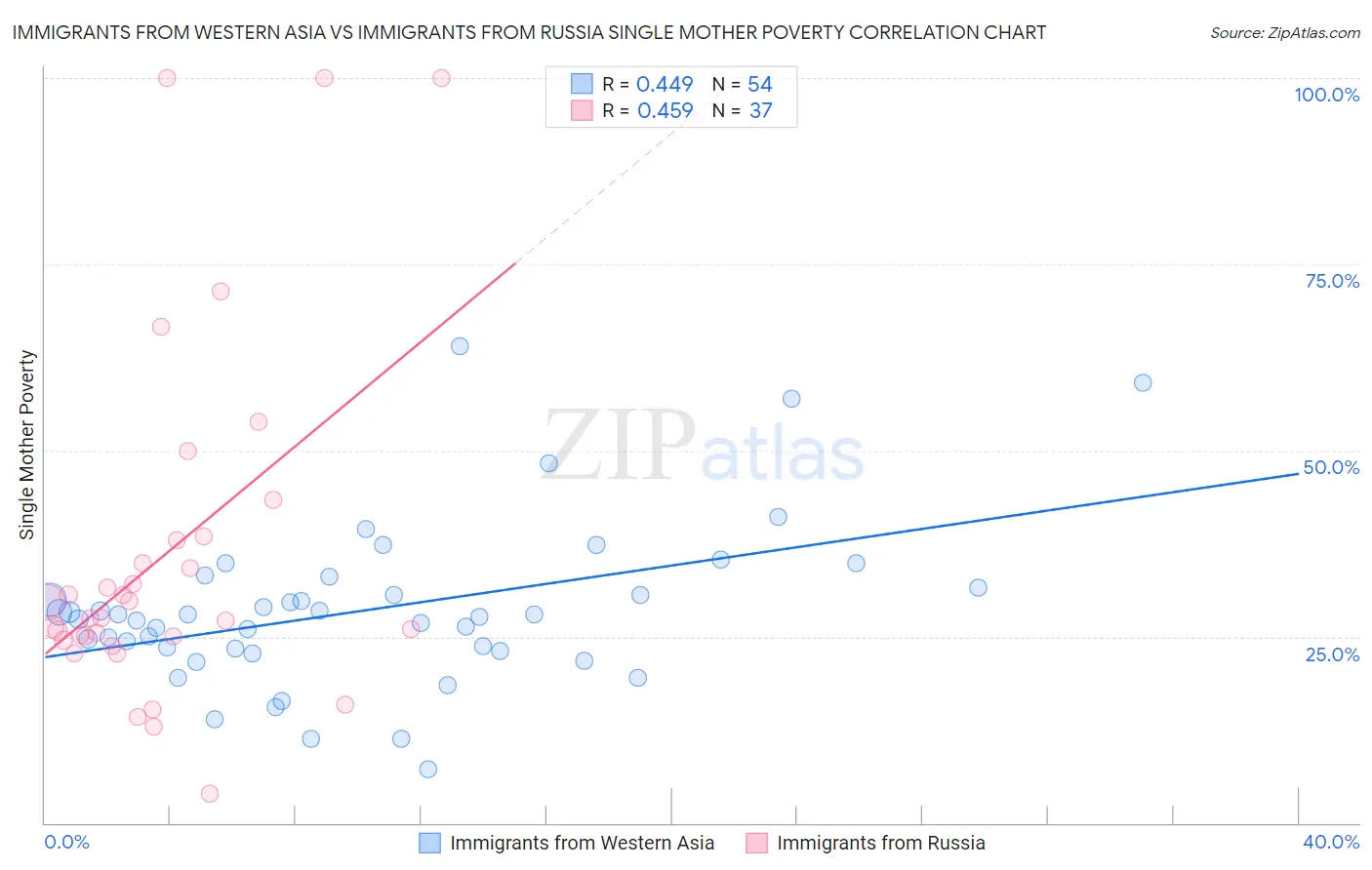 Immigrants from Western Asia vs Immigrants from Russia Single Mother Poverty