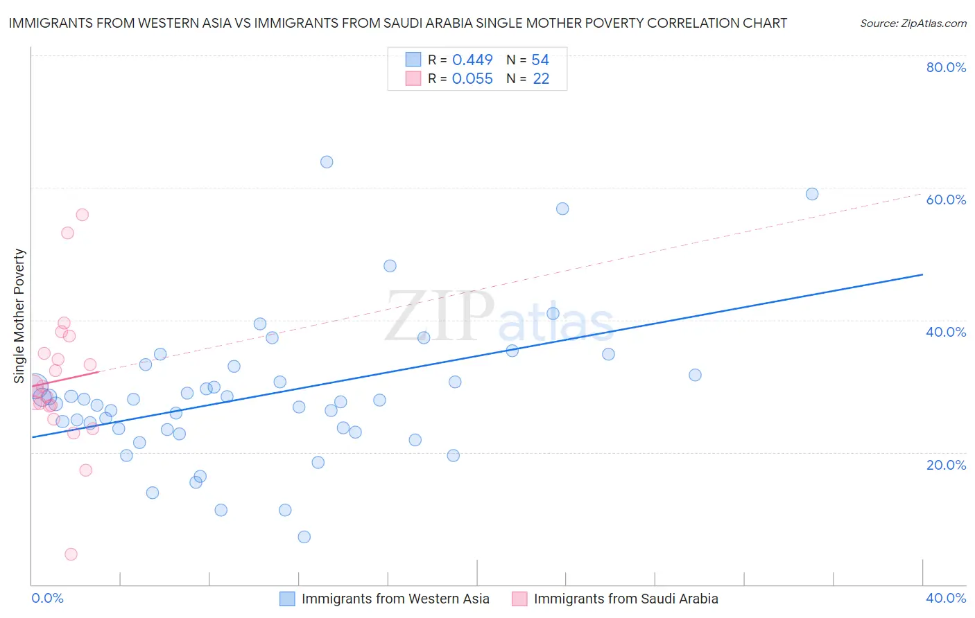 Immigrants from Western Asia vs Immigrants from Saudi Arabia Single Mother Poverty