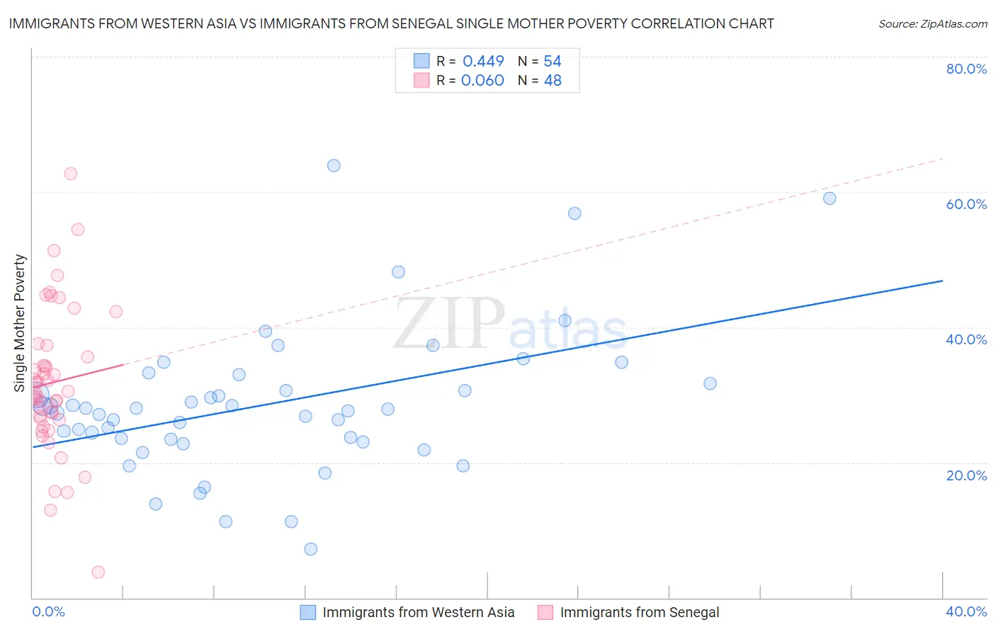 Immigrants from Western Asia vs Immigrants from Senegal Single Mother Poverty
