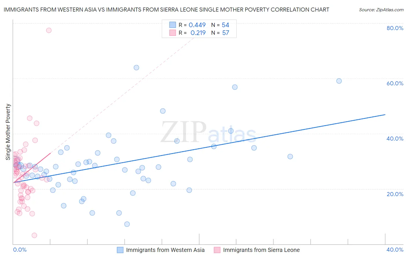 Immigrants from Western Asia vs Immigrants from Sierra Leone Single Mother Poverty