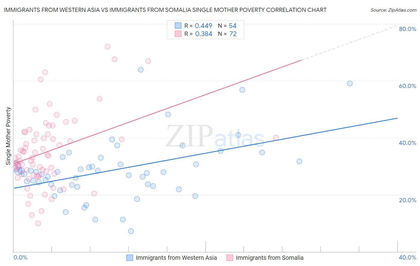 Immigrants from Western Asia vs Immigrants from Somalia Single Mother Poverty