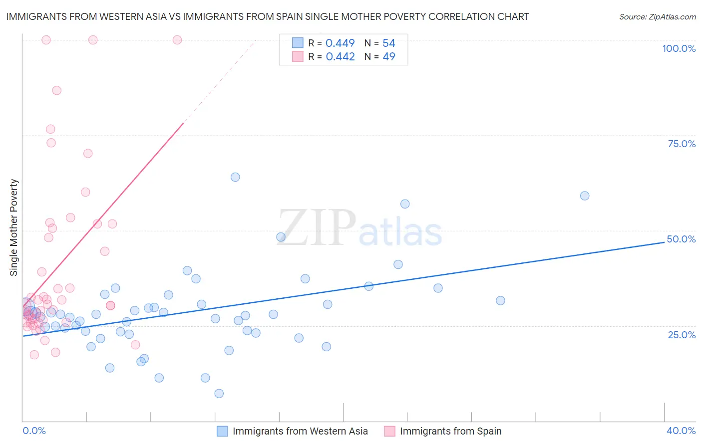 Immigrants from Western Asia vs Immigrants from Spain Single Mother Poverty