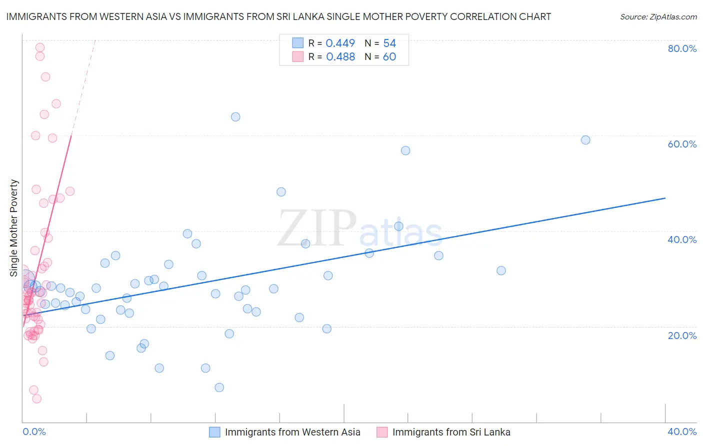 Immigrants from Western Asia vs Immigrants from Sri Lanka Single Mother Poverty