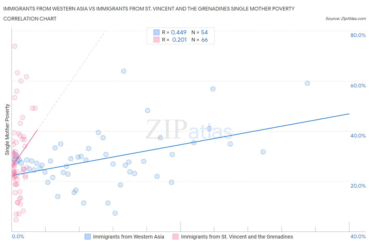 Immigrants from Western Asia vs Immigrants from St. Vincent and the Grenadines Single Mother Poverty