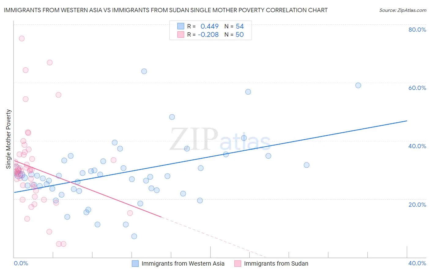 Immigrants from Western Asia vs Immigrants from Sudan Single Mother Poverty