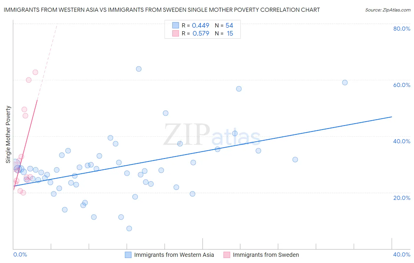 Immigrants from Western Asia vs Immigrants from Sweden Single Mother Poverty
