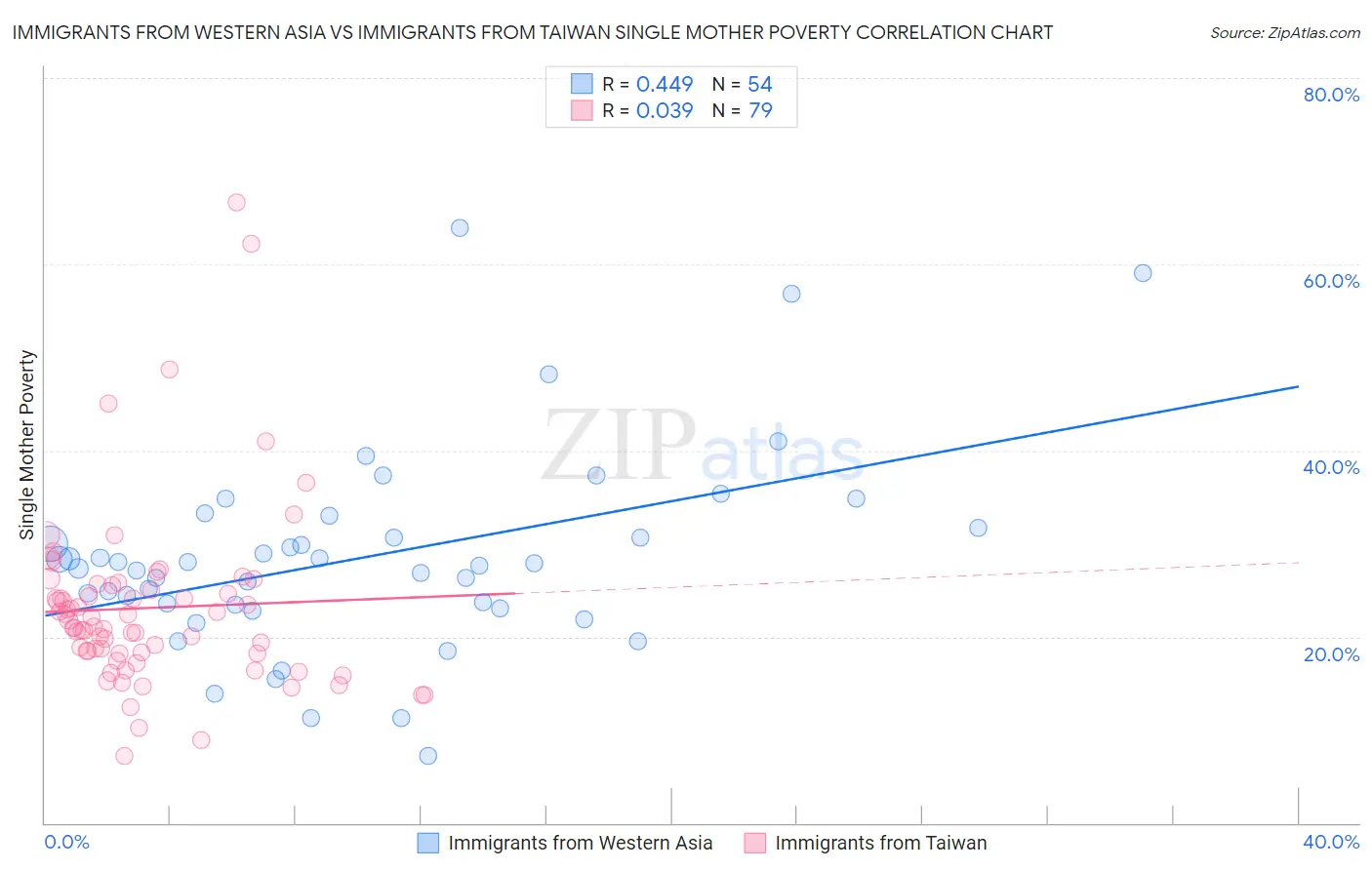 Immigrants from Western Asia vs Immigrants from Taiwan Single Mother Poverty