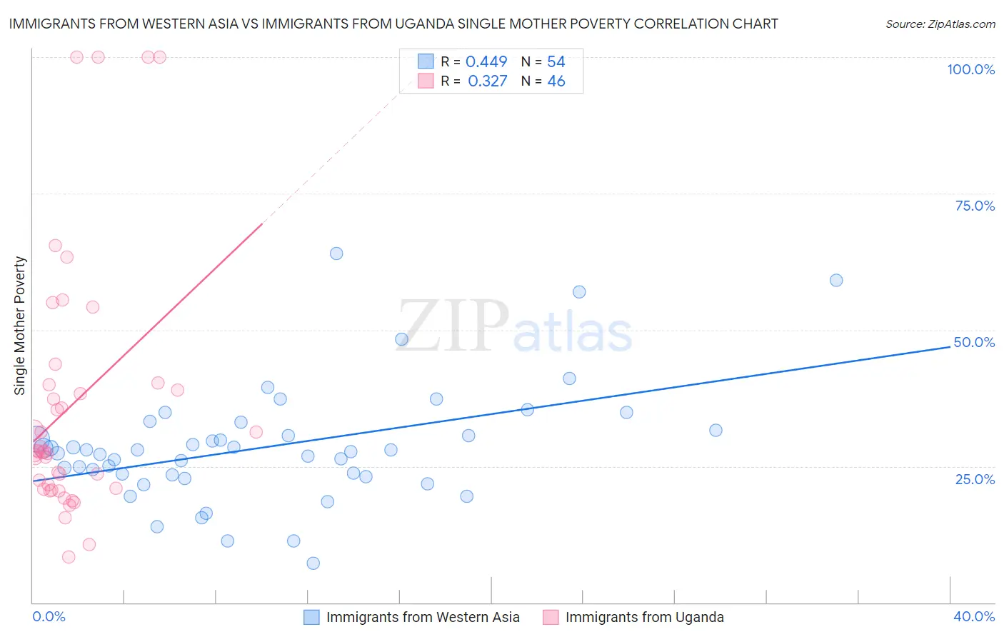 Immigrants from Western Asia vs Immigrants from Uganda Single Mother Poverty