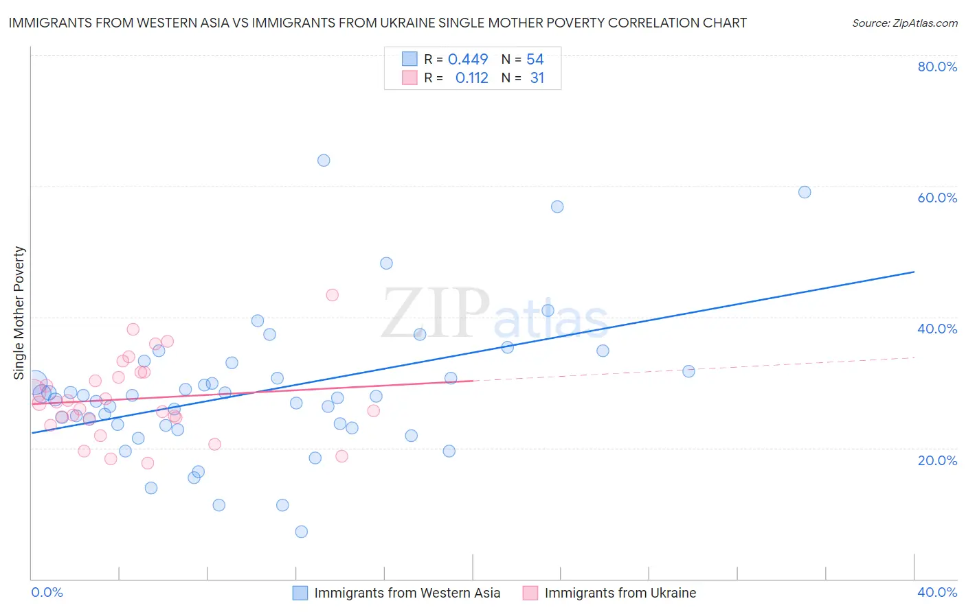Immigrants from Western Asia vs Immigrants from Ukraine Single Mother Poverty