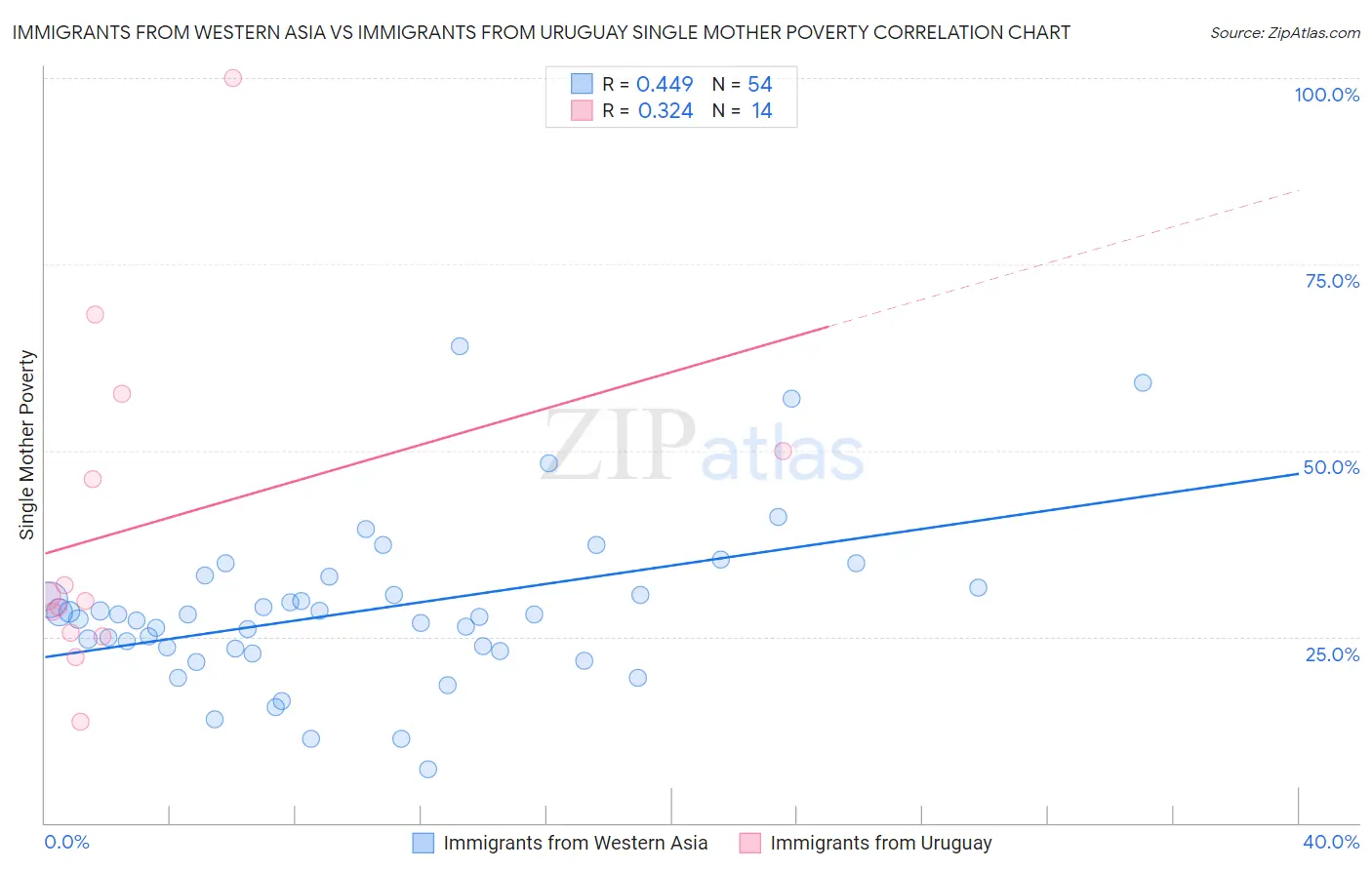 Immigrants from Western Asia vs Immigrants from Uruguay Single Mother Poverty
