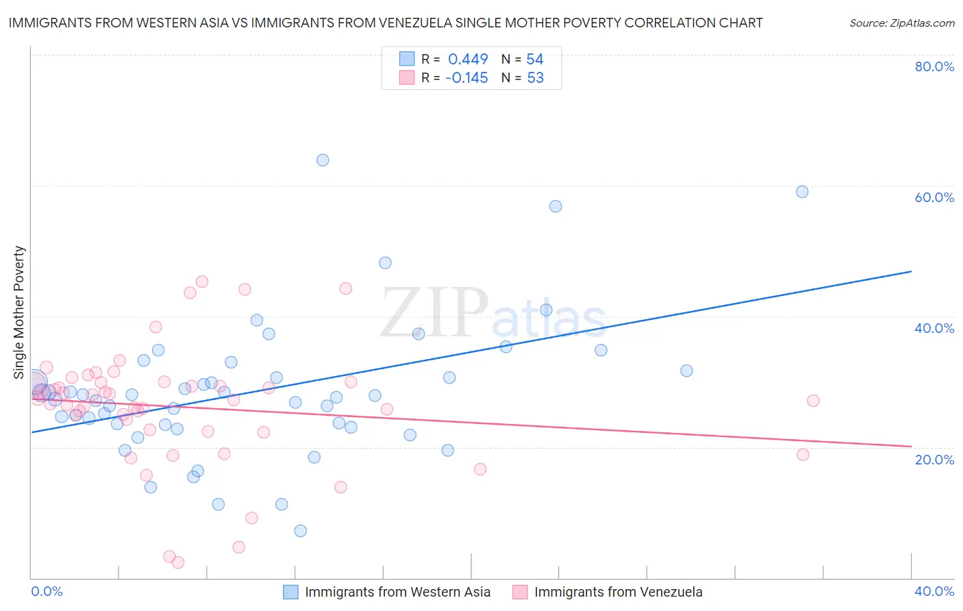 Immigrants from Western Asia vs Immigrants from Venezuela Single Mother Poverty