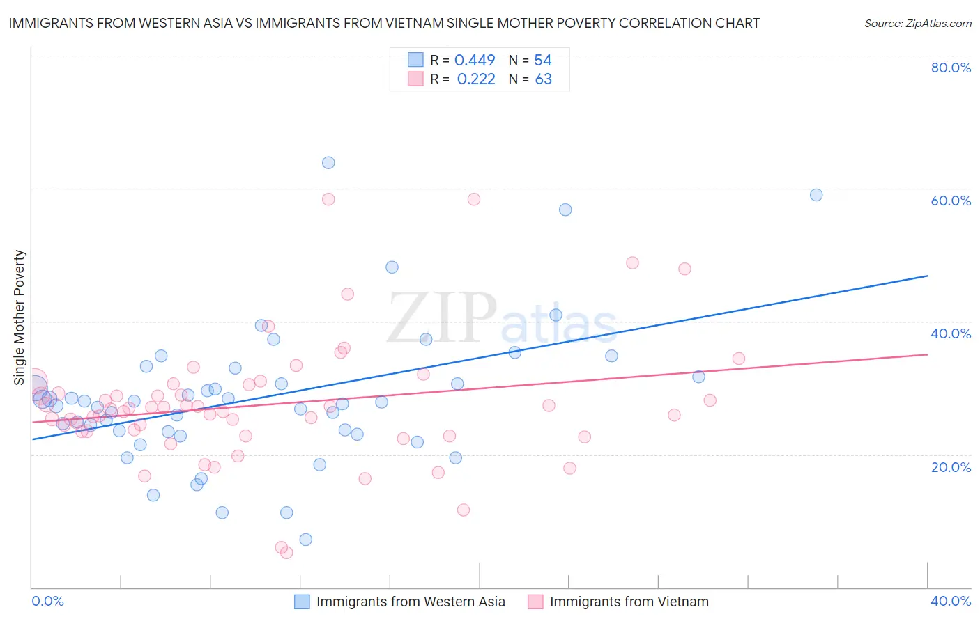 Immigrants from Western Asia vs Immigrants from Vietnam Single Mother Poverty