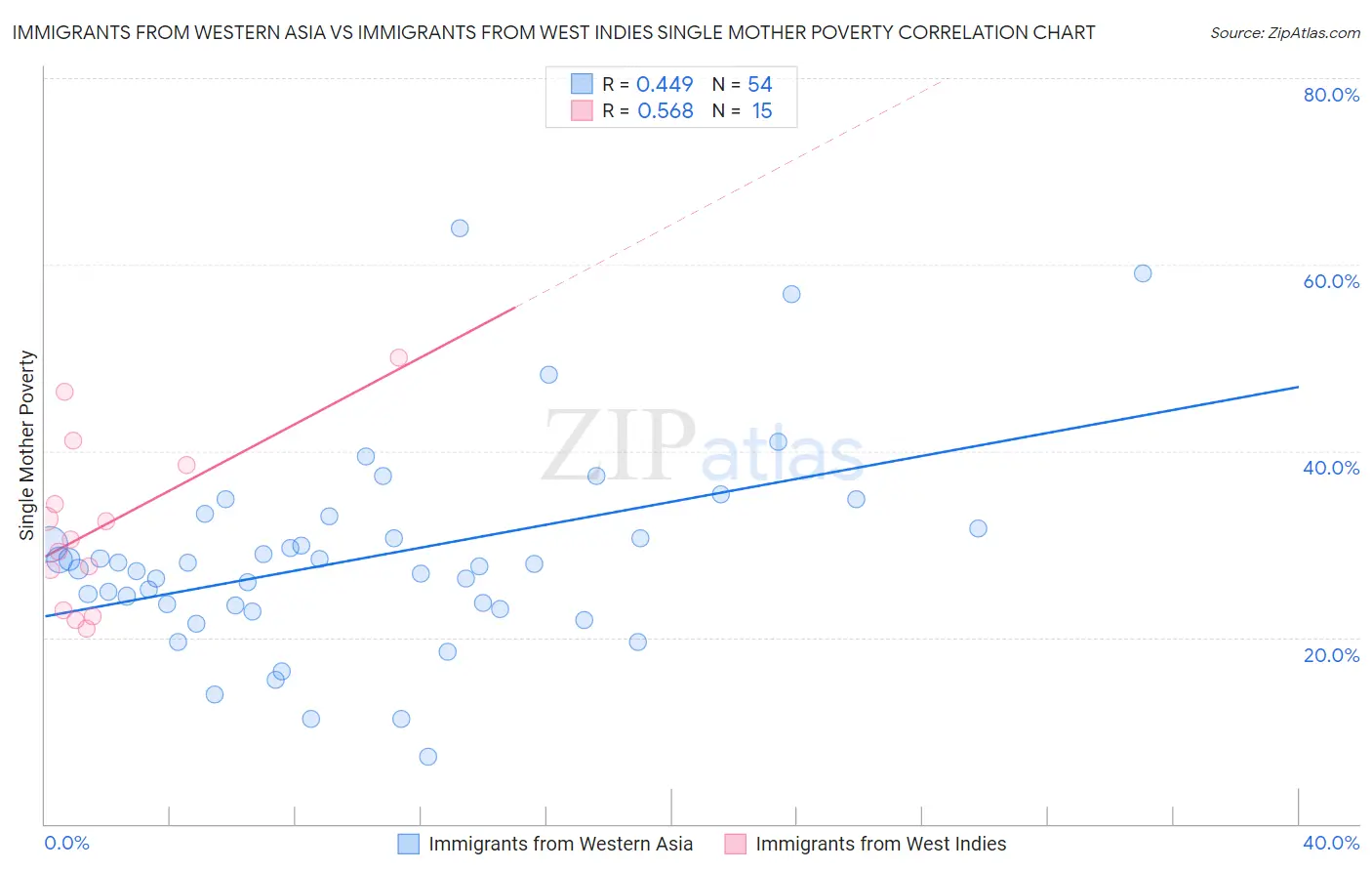 Immigrants from Western Asia vs Immigrants from West Indies Single Mother Poverty