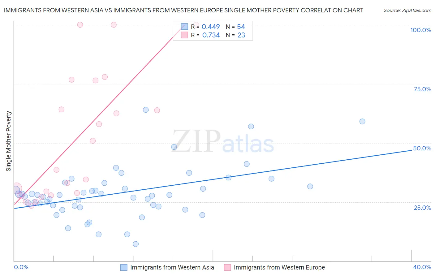 Immigrants from Western Asia vs Immigrants from Western Europe Single Mother Poverty