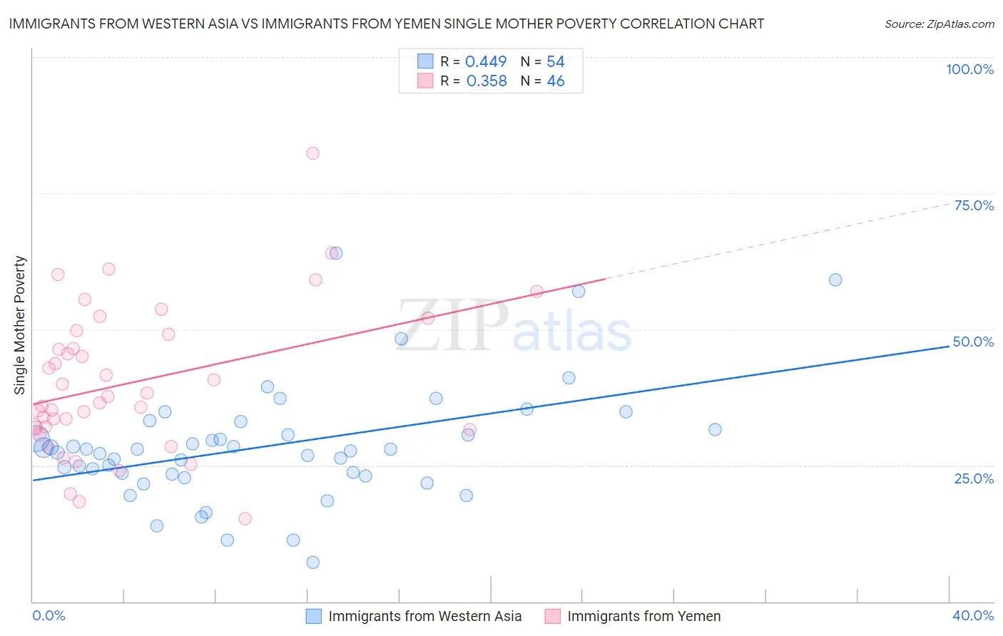 Immigrants from Western Asia vs Immigrants from Yemen Single Mother Poverty