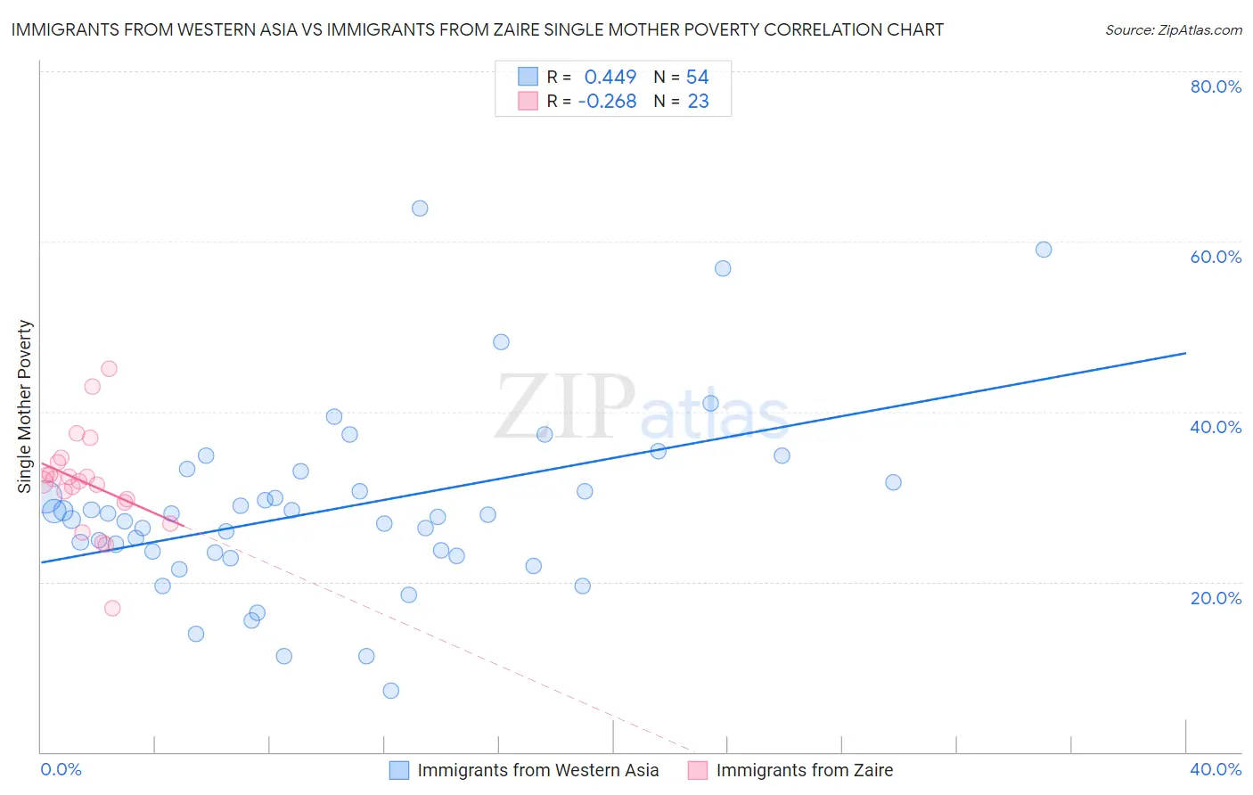 Immigrants from Western Asia vs Immigrants from Zaire Single Mother Poverty