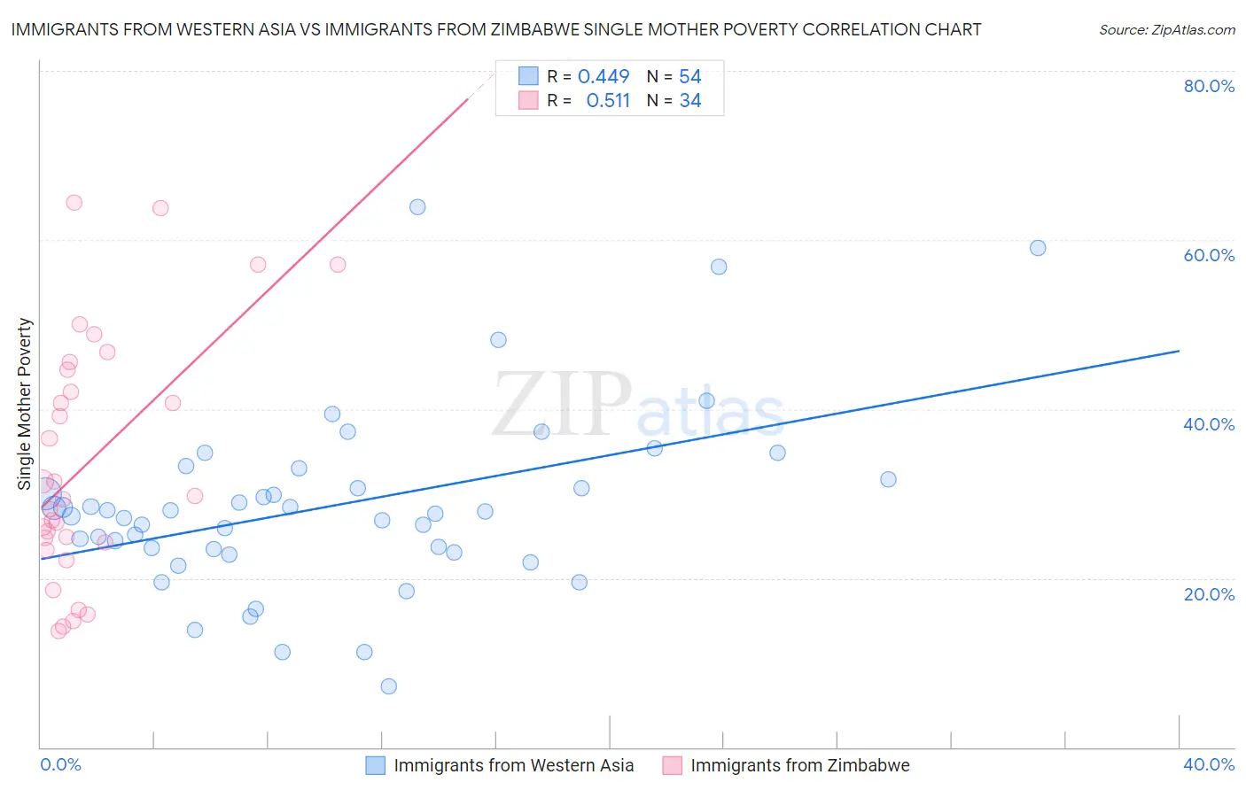 Immigrants from Western Asia vs Immigrants from Zimbabwe Single Mother Poverty