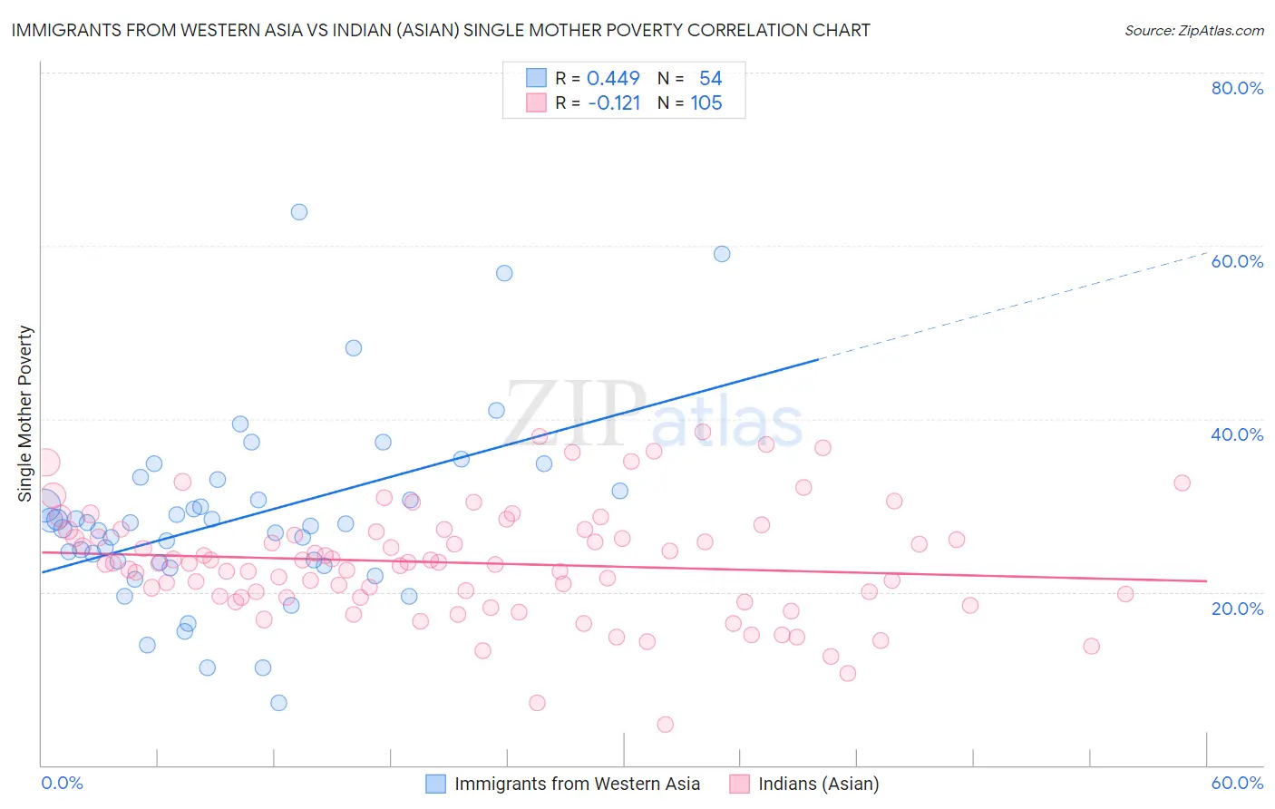 Immigrants from Western Asia vs Indian (Asian) Single Mother Poverty