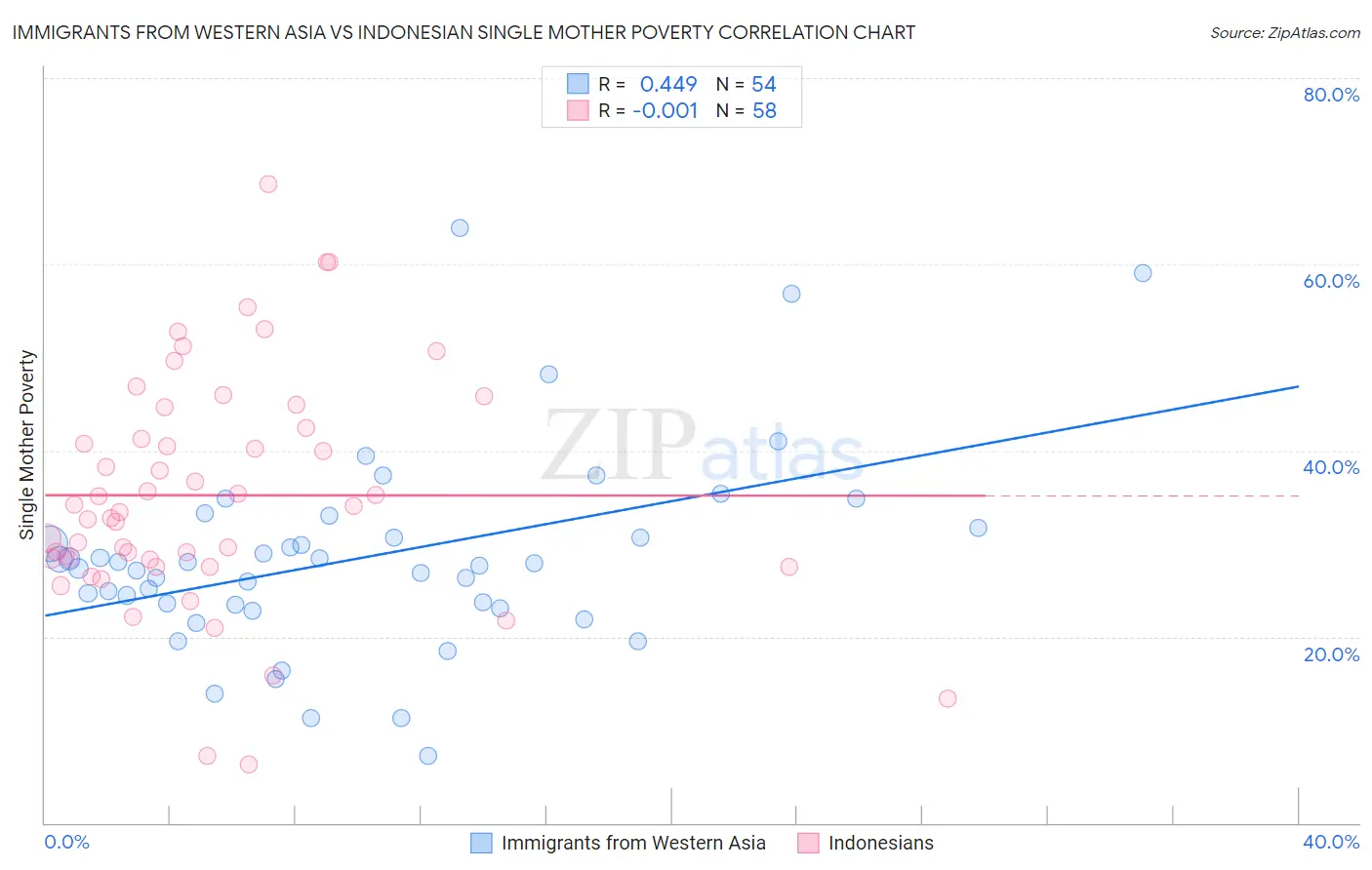 Immigrants from Western Asia vs Indonesian Single Mother Poverty