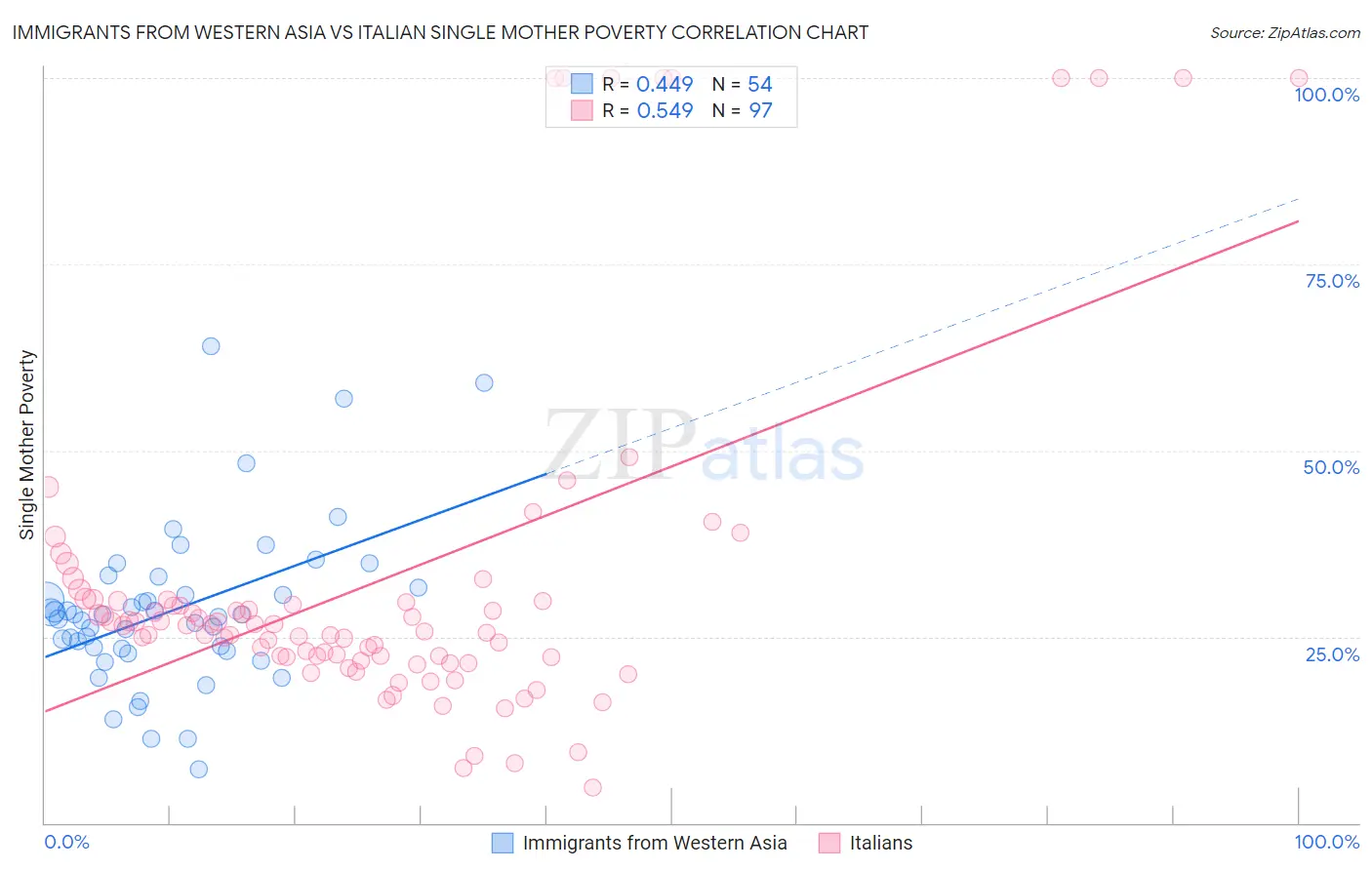 Immigrants from Western Asia vs Italian Single Mother Poverty