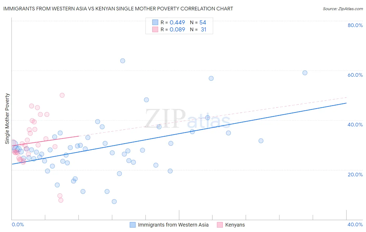 Immigrants from Western Asia vs Kenyan Single Mother Poverty