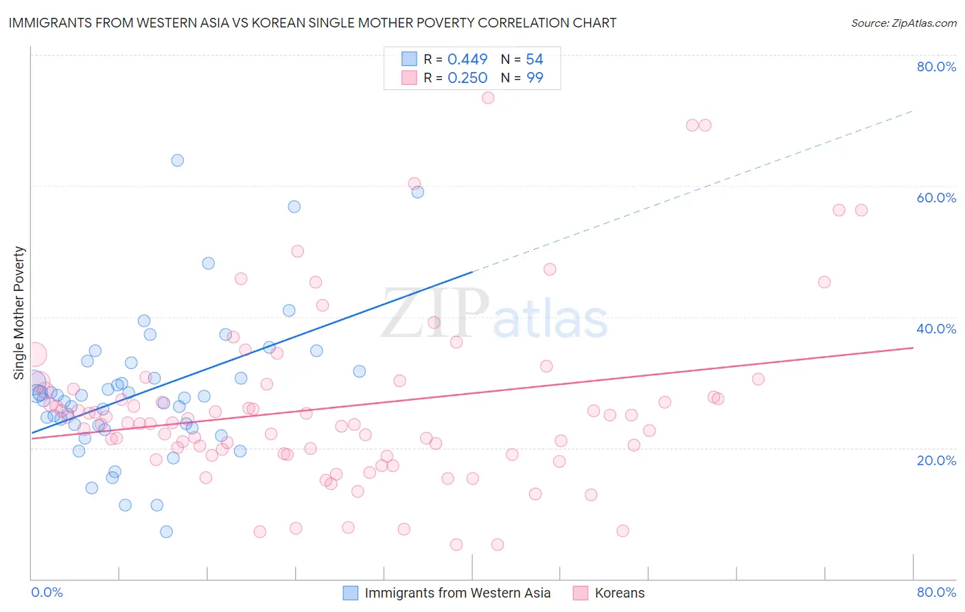Immigrants from Western Asia vs Korean Single Mother Poverty