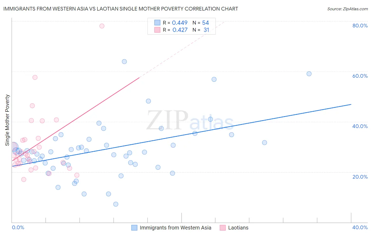 Immigrants from Western Asia vs Laotian Single Mother Poverty