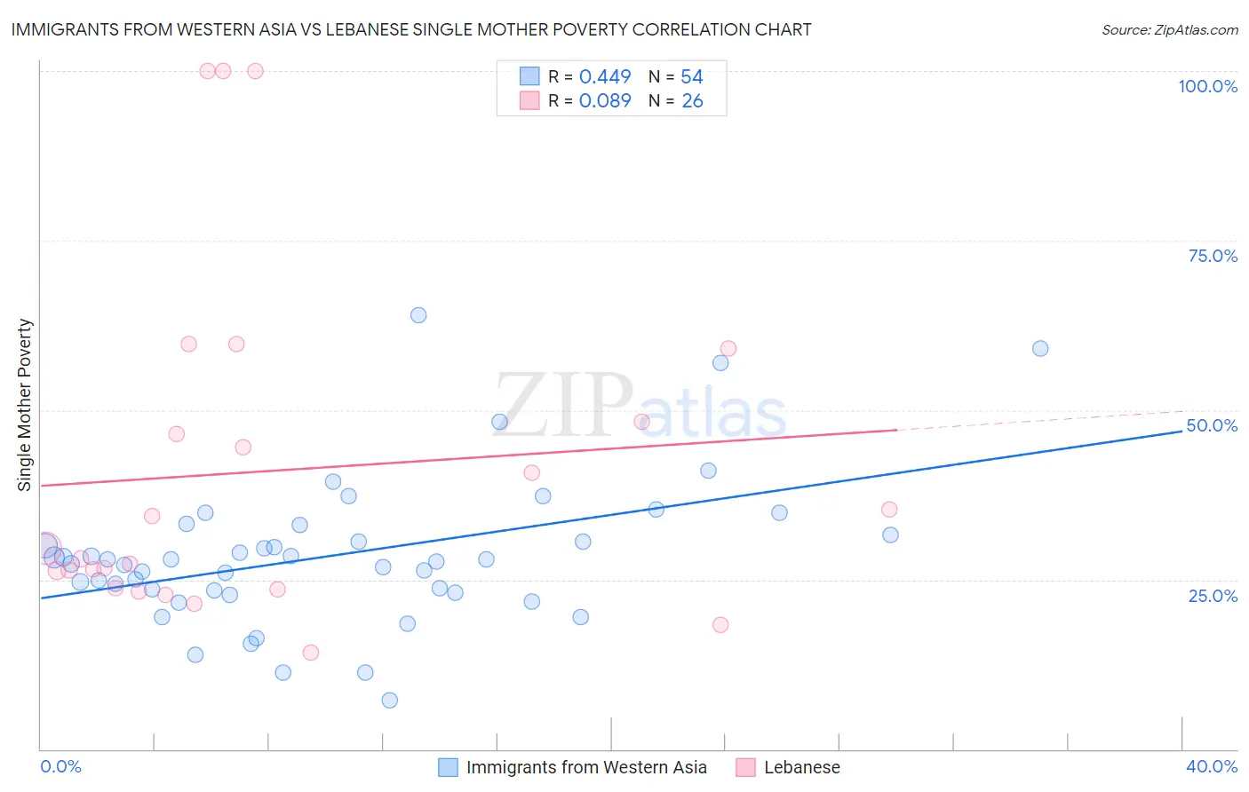 Immigrants from Western Asia vs Lebanese Single Mother Poverty