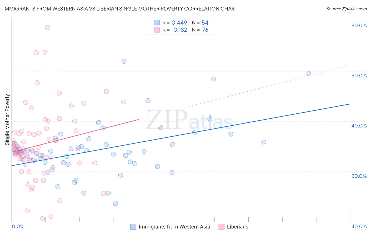 Immigrants from Western Asia vs Liberian Single Mother Poverty