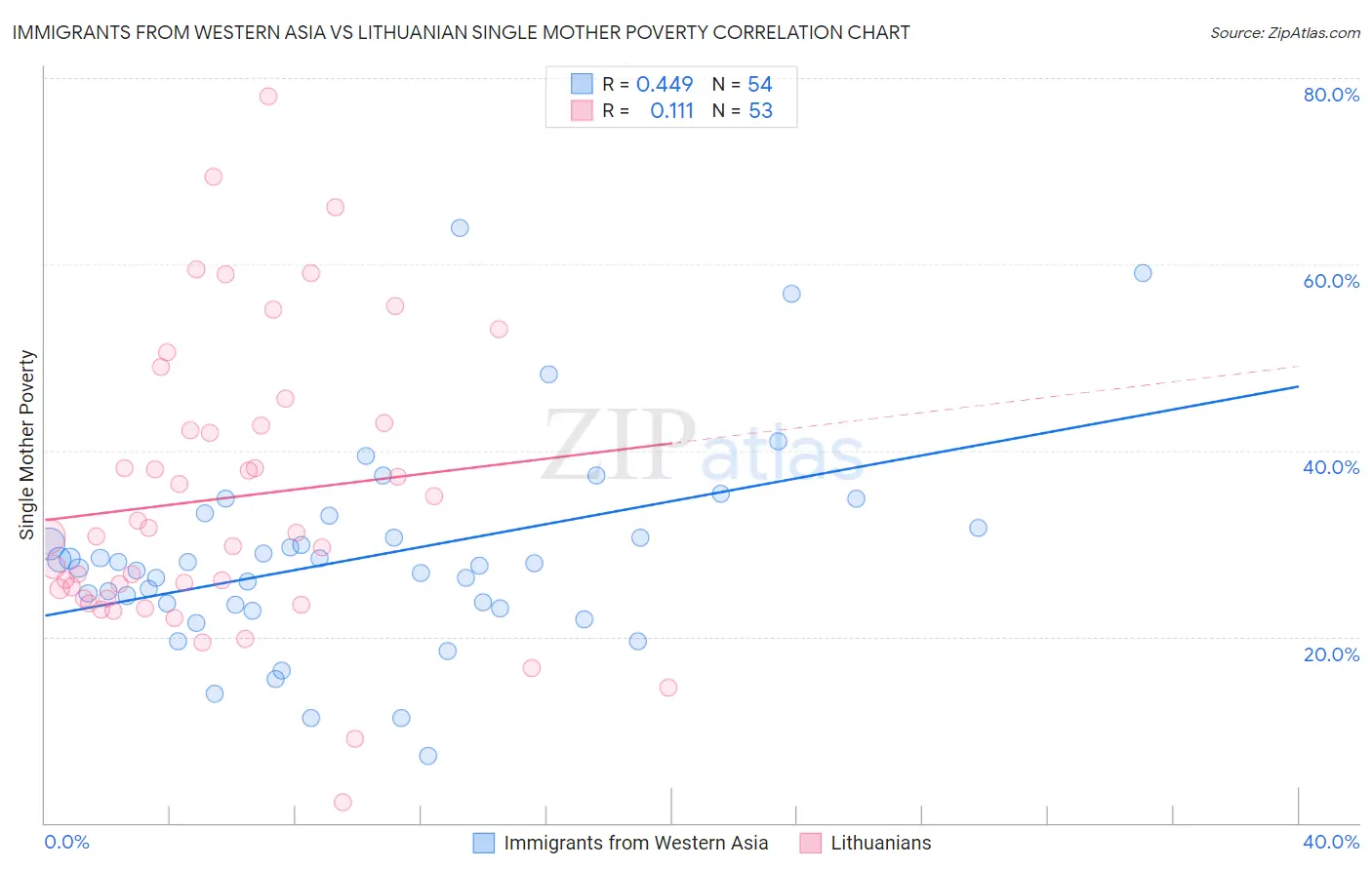 Immigrants from Western Asia vs Lithuanian Single Mother Poverty
