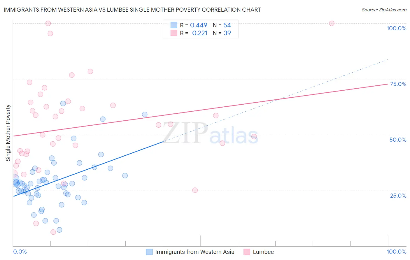 Immigrants from Western Asia vs Lumbee Single Mother Poverty