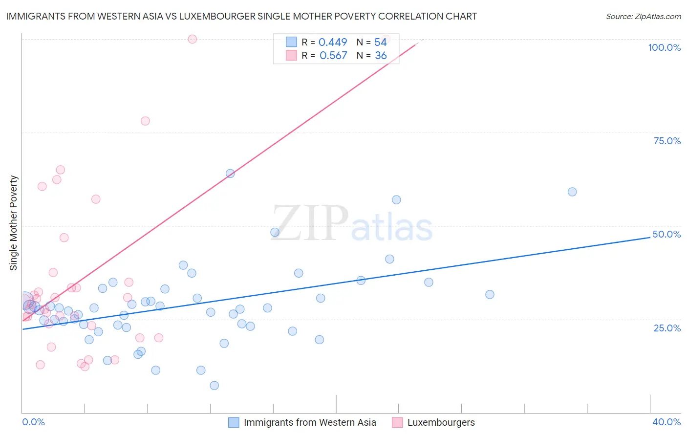 Immigrants from Western Asia vs Luxembourger Single Mother Poverty