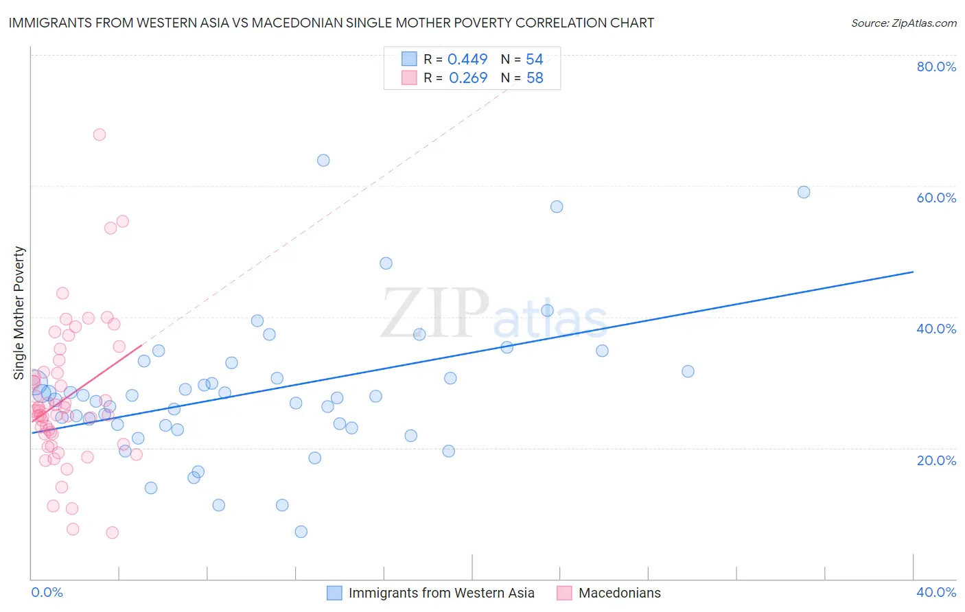 Immigrants from Western Asia vs Macedonian Single Mother Poverty