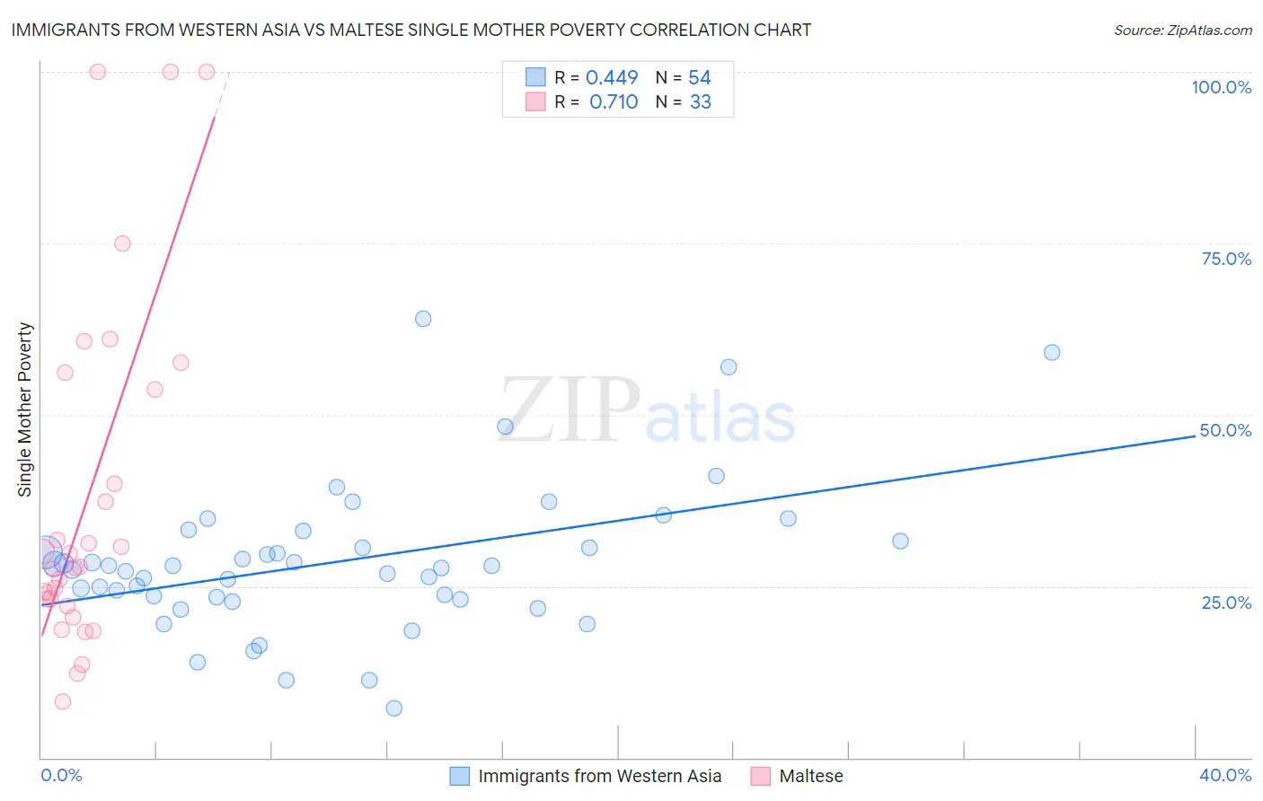 Immigrants from Western Asia vs Maltese Single Mother Poverty