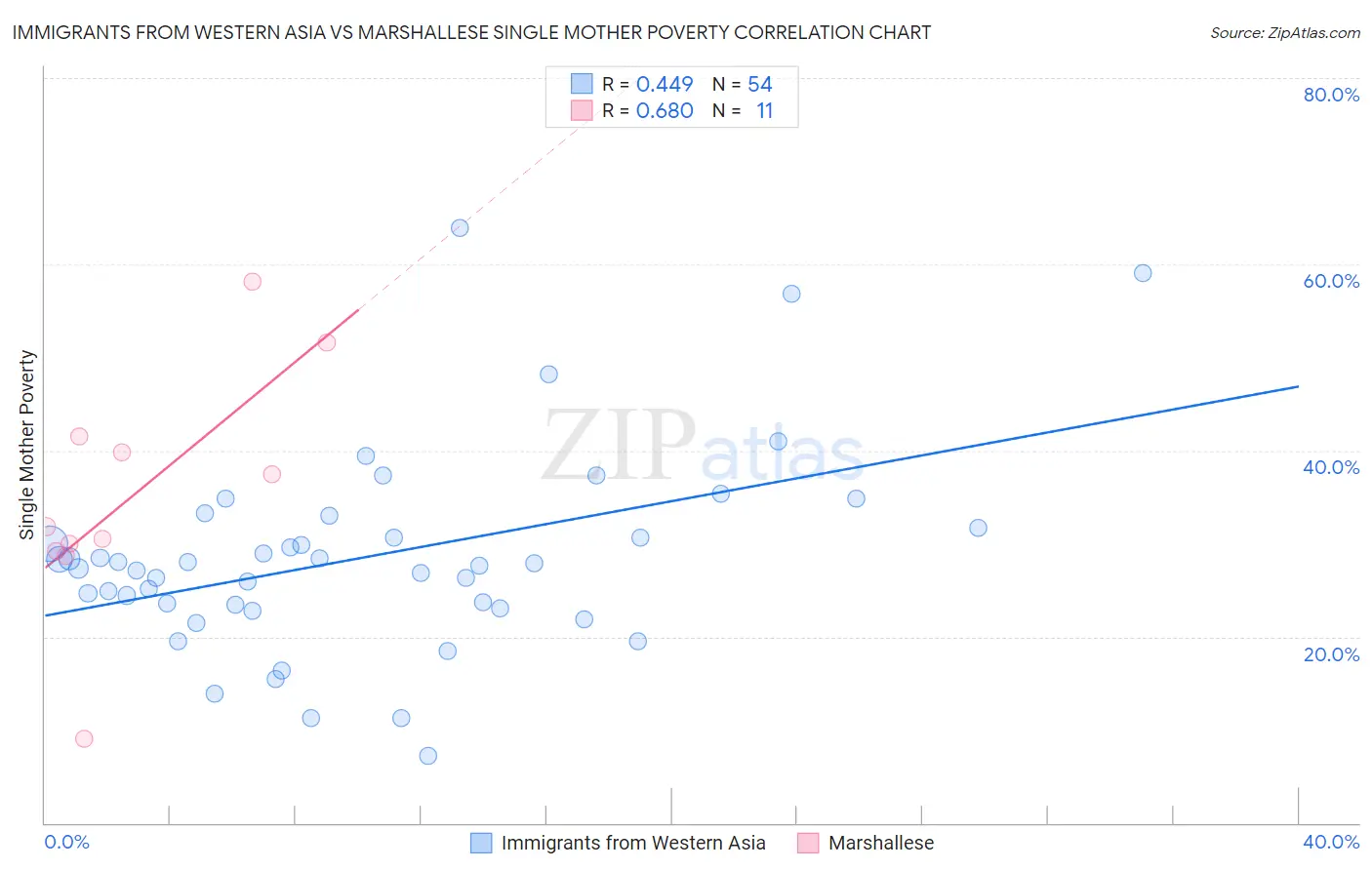 Immigrants from Western Asia vs Marshallese Single Mother Poverty