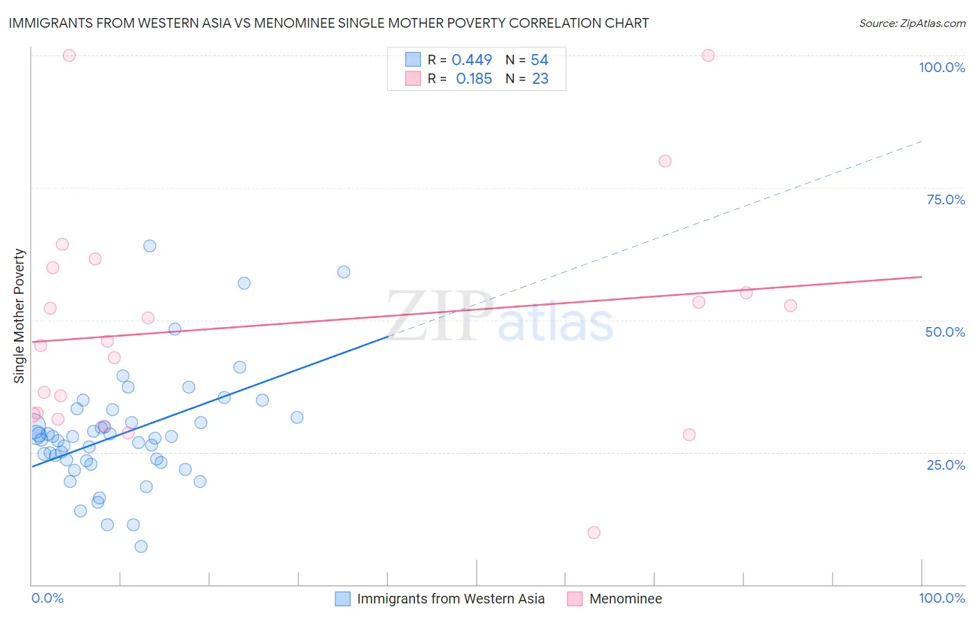 Immigrants from Western Asia vs Menominee Single Mother Poverty