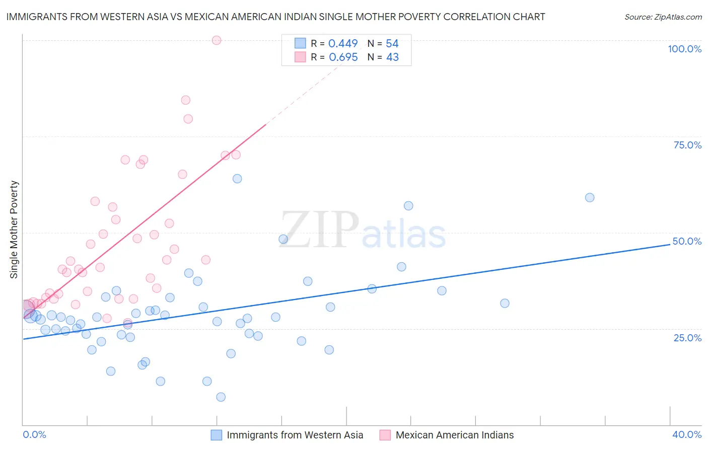 Immigrants from Western Asia vs Mexican American Indian Single Mother Poverty