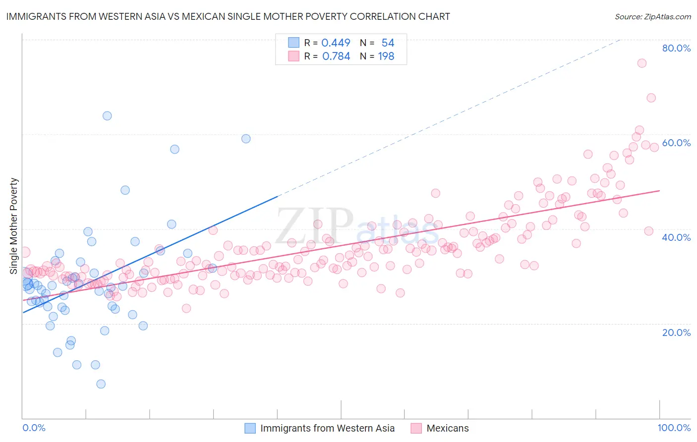 Immigrants from Western Asia vs Mexican Single Mother Poverty