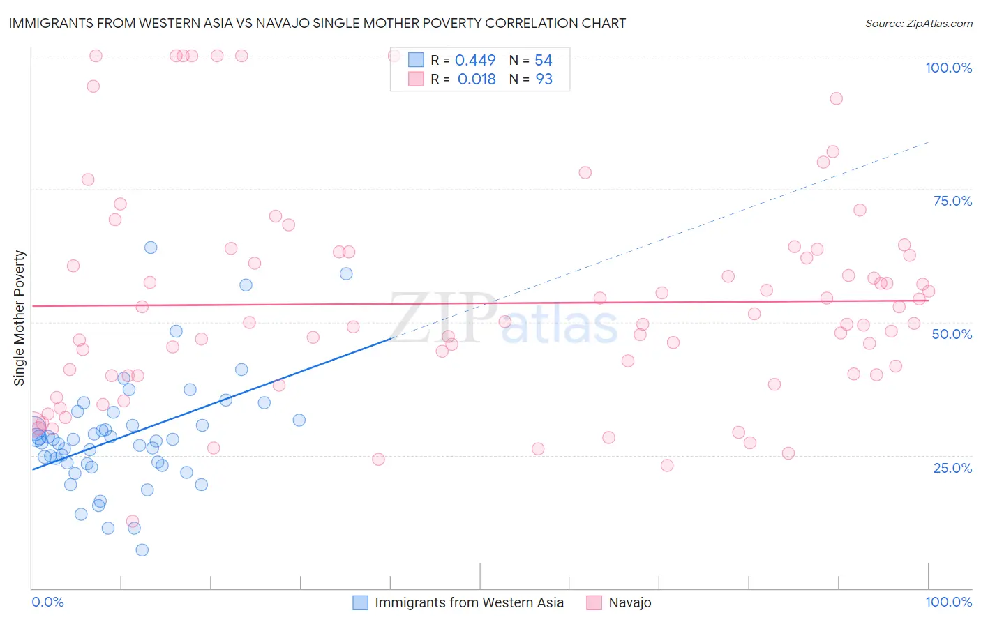Immigrants from Western Asia vs Navajo Single Mother Poverty